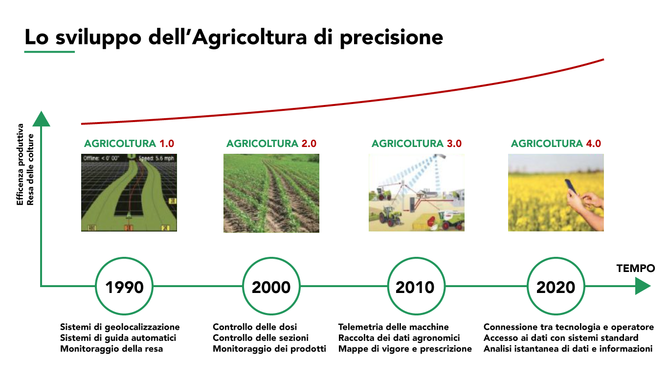 Agricoltura di precisione 4.0: la visione di Agroservizi