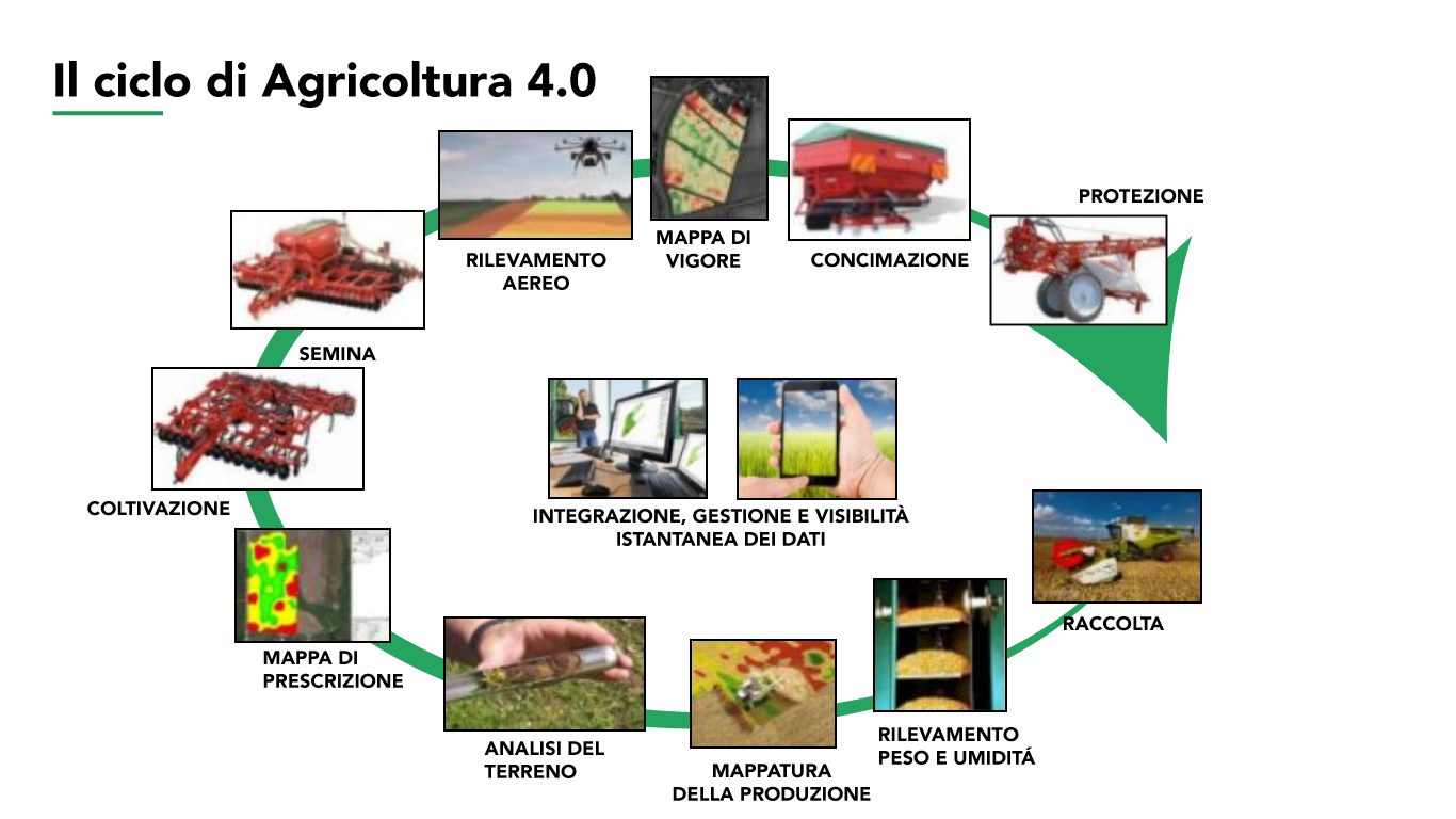 Agricoltura di precisione 4.0: la visione di Agroservizi
